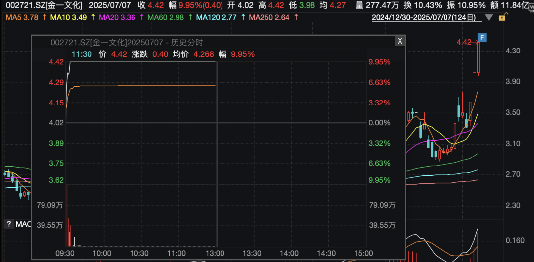 多股暴涨超10%!阿里、美团“补贴对决”,最大赢家是TA