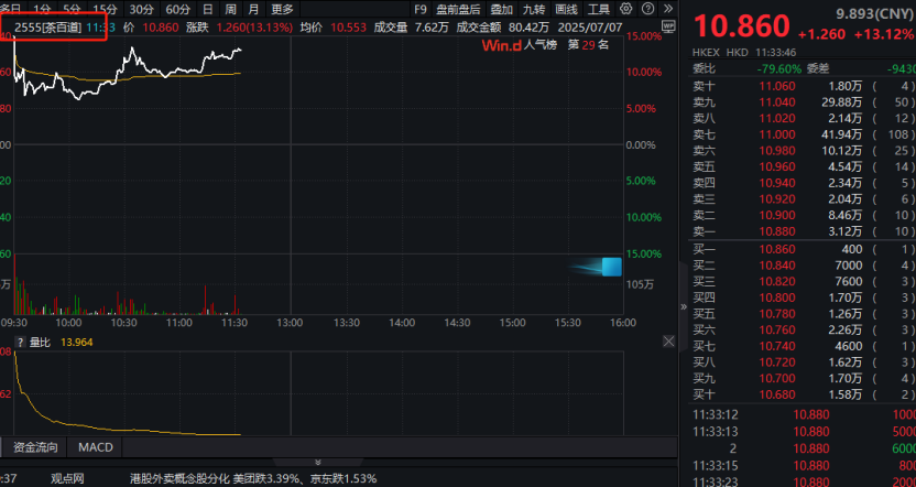 多股暴涨超10%!阿里、美团“补贴对决”,最大赢家是TA