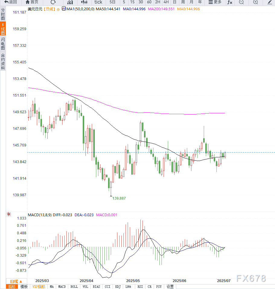 日本实际工资大幅下滑拖累日元,USD/JPY震荡反弹