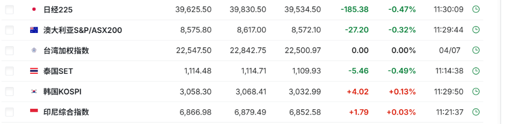 大限之前关税信号“混乱”,亚洲股市普遍下挫,欧美股指期货承压,黄金跌逾20美元