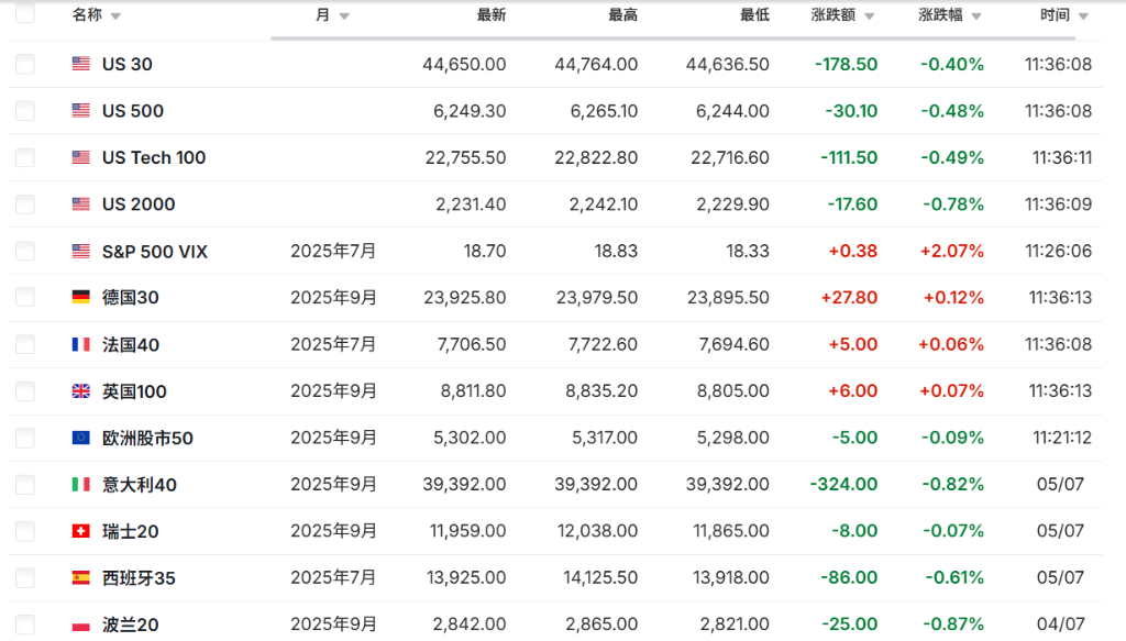 大限之前关税信号“混乱”,亚洲股市普遍下挫,欧美股指期货承压,黄金跌逾20美元