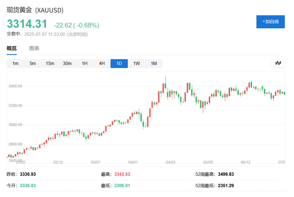 大限之前关税信号“混乱”,亚洲股市普遍下挫,欧美股指期货承压,黄金跌逾20美元