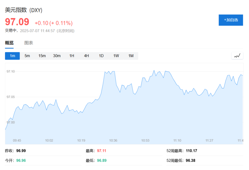 大限之前关税信号“混乱”,亚洲股市普遍下挫,欧美股指期货承压,黄金跌逾20美元