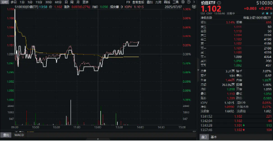 高股息继续走强，价值ETF（510030）午后翻红！机构力挺“红利底仓”！