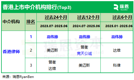 IPO香港律师:高伟绅领衔,美迈斯、达维、普衡紧随,竞天公诚、金杜进入前十-香港上市中介排行