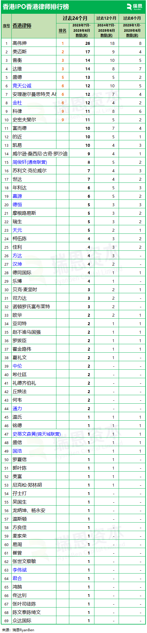 IPO香港律师:高伟绅领衔,美迈斯、达维、普衡紧随,竞天公诚、金杜进入前十-香港上市中介排行