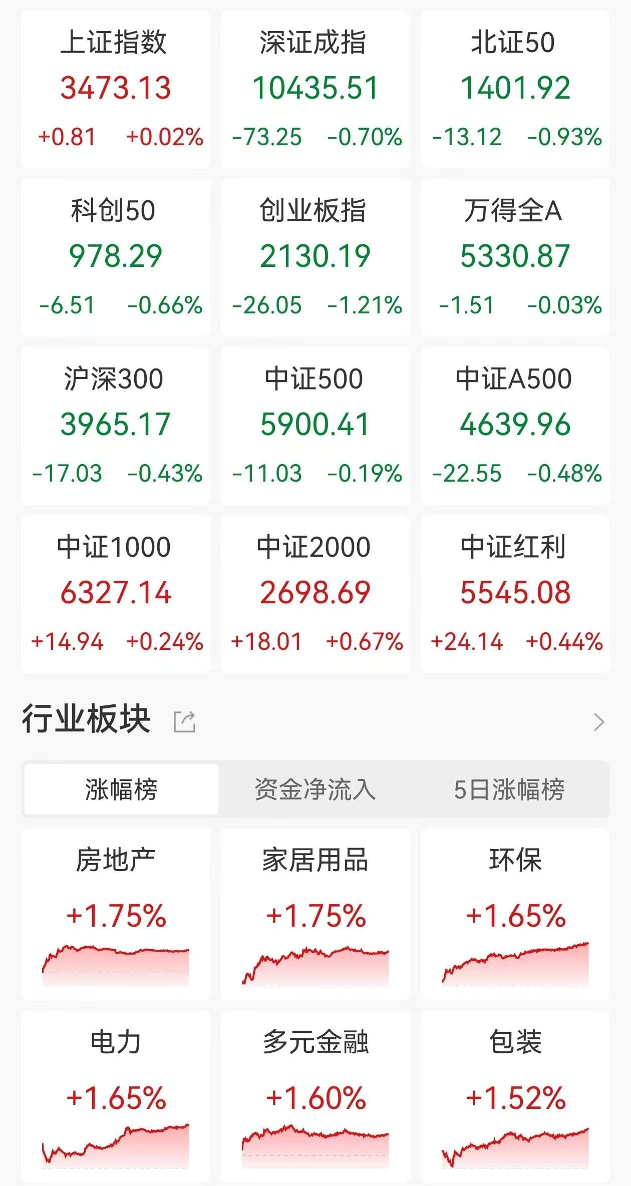 ETF收评 | A股三大指数涨跌不一，电力股午后拉升，电力ETF涨2%，创新药企ETF跌逾2%，5GETF跌1.44%