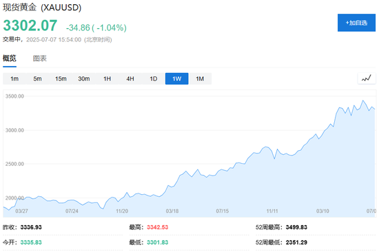 大限之前关税信号“混乱”，亚洲股市普遍下挫，欧美股指期货承压，黄金跌超1%