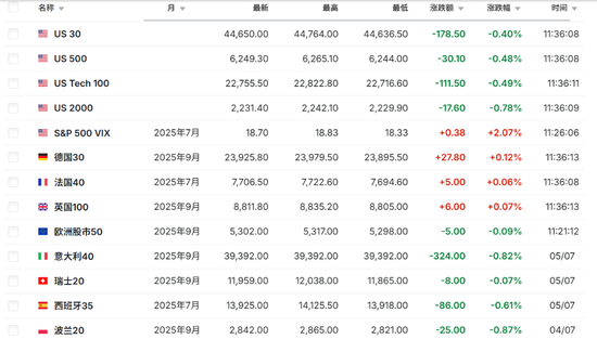 大限之前关税信号“混乱”，亚洲股市普遍下挫，欧美股指期货承压，黄金跌超1%