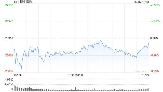 收评：港股恒指跌0.12% 科指涨0.25% 黄金股走弱 茶饮股大涨 茶百道涨超11%