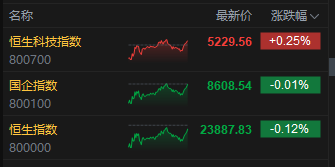收评：港股恒指跌0.12% 科指涨0.25% 黄金股走弱 茶饮股大涨 茶百道涨超11%