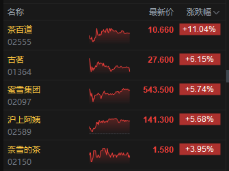 收评：港股恒指跌0.12% 科指涨0.25% 黄金股走弱 茶饮股大涨 茶百道涨超11%