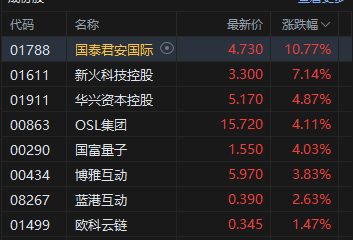 收评：港股恒指跌0.12% 科指涨0.25% 黄金股走弱 茶饮股大涨 茶百道涨超11%