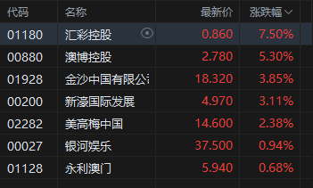 收评：港股恒指跌0.12% 科指涨0.25% 黄金股走弱 茶饮股大涨 茶百道涨超11%
