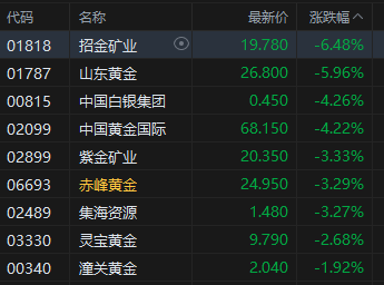 收评：港股恒指跌0.12% 科指涨0.25% 黄金股走弱 茶饮股大涨 茶百道涨超11%