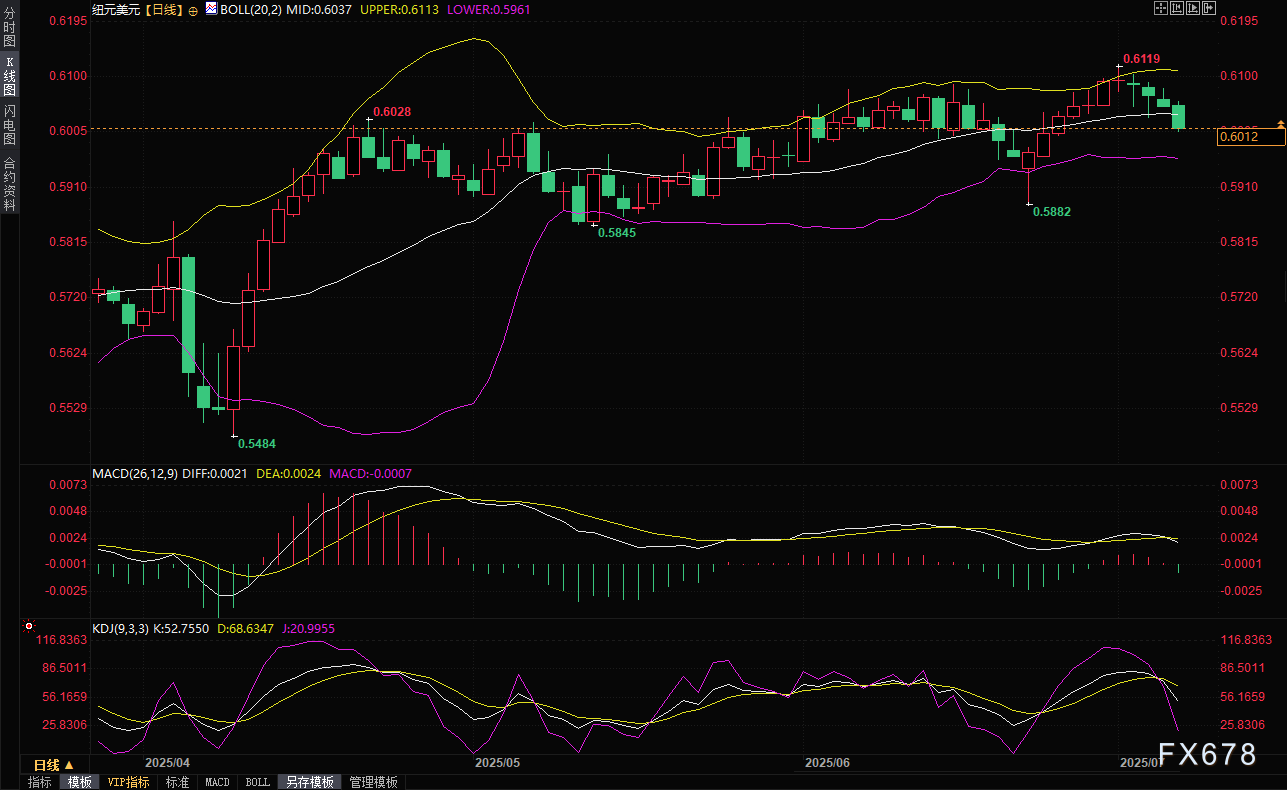 关税不确定性持续升高，澳新货币承压创近两周新低，本周迎接利率决议考验