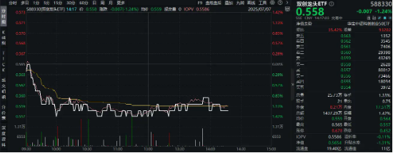 “反内卷”浪潮席卷A股！硬科技宽基——双创龙头ETF（588330）随市盘整，跌超1%，7月科技或成弹性主线？