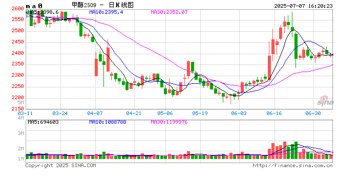 长安期货：利多支撑有限，甲醇或偏弱震荡