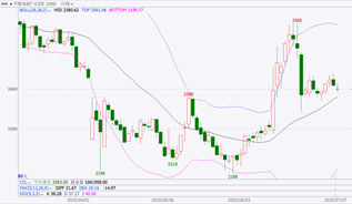 长安期货：利多支撑有限，甲醇或偏弱震荡