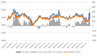 长安期货：利多支撑有限，甲醇或偏弱震荡