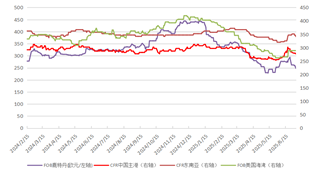 长安期货：利多支撑有限，甲醇或偏弱震荡
