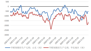 长安期货：利多支撑有限，甲醇或偏弱震荡