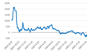 长安期货：利多支撑有限，甲醇或偏弱震荡