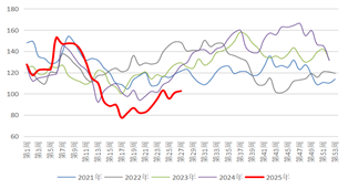 长安期货：利多支撑有限，甲醇或偏弱震荡