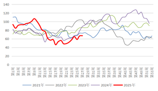 长安期货：利多支撑有限，甲醇或偏弱震荡