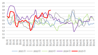 长安期货：利多支撑有限，甲醇或偏弱震荡