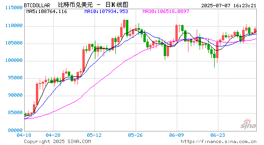 7800美元变成近11亿！比特币社区沸腾：沉寂14年的钱包苏醒了……