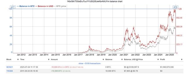 7800美元变成近11亿！比特币社区沸腾：沉寂14年的钱包苏醒了……