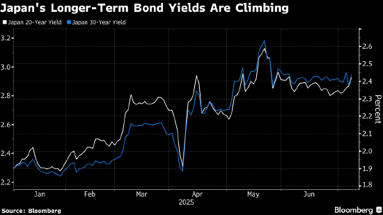 日本超长期国债收益率攀升 参议院选举临近市场担忧加剧