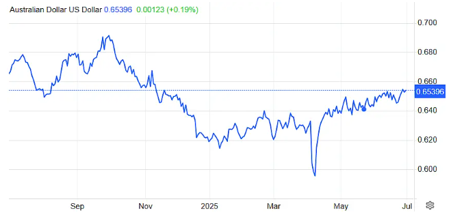 大摩揭示澳洲投资机遇：澳元已经见底，聚焦建筑增量板块