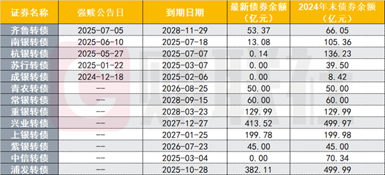 过半银行转债将在今年退出，规模缩水近千亿，机构忙寻“平替”
