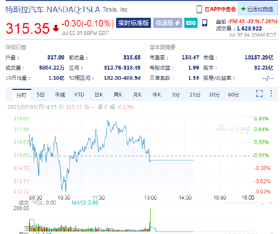 特斯拉股价下跌，因马斯克 “美国党” 计划激怒投资者