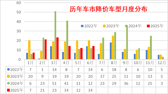 崔东树：上半年新能源车新车降价力度达12%