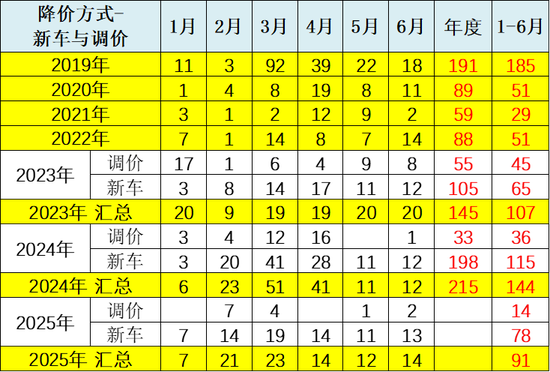 崔东树：上半年新能源车新车降价力度达12%