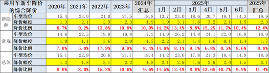 崔东树：上半年新能源车新车降价力度达12%