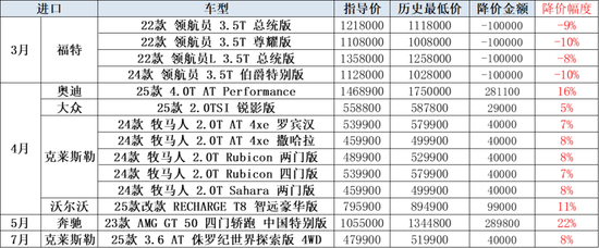 崔东树：上半年新能源车新车降价力度达12%