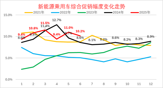 崔东树：上半年新能源车新车降价力度达12%