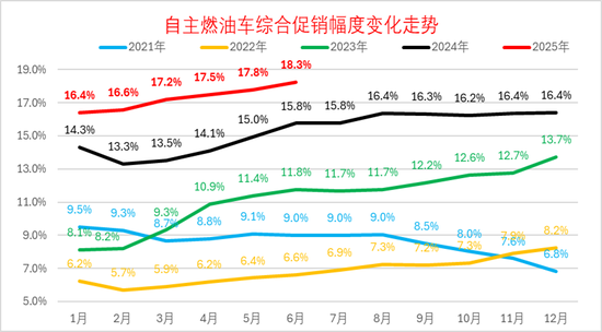 崔东树：上半年新能源车新车降价力度达12%