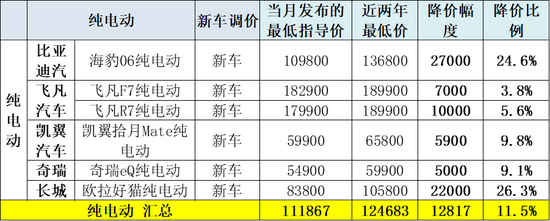 崔东树：上半年新能源车新车降价力度达12%