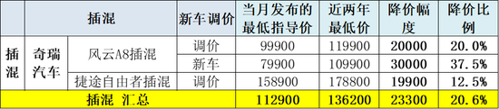 崔东树：上半年新能源车新车降价力度达12%
