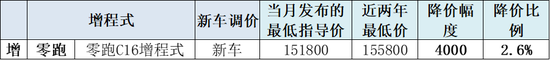 崔东树：上半年新能源车新车降价力度达12%
