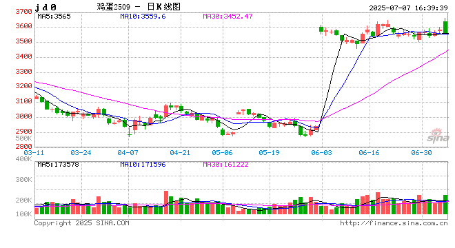 收评|国内期货主力合约跌多涨少 鸡蛋跌近4%