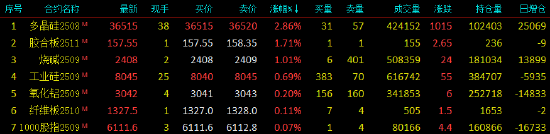 收评|国内期货主力合约跌多涨少 鸡蛋跌近4%