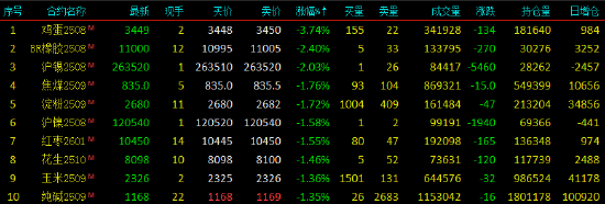 收评|国内期货主力合约跌多涨少 鸡蛋跌近4%