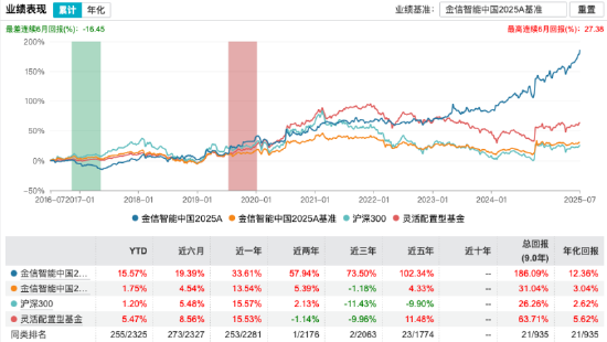 “智能中国2025”基金？实为银行股“集中营”：九年跑赢基准155%，近八年重仓银行，散户持有近99%