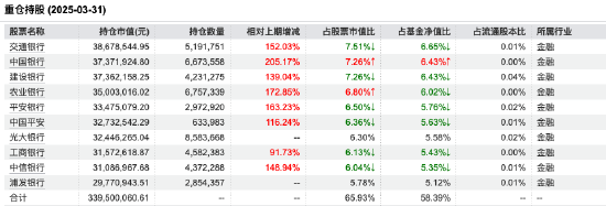 “智能中国2025”基金?实为银行股“集中营”:九年跑赢基准155%,近八年重仓银行,散户持有近99%